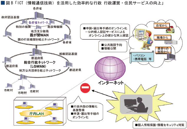 ICT(情報通信技術)を活用した効率的な行政 行政運営・住民サービスの向上の図 政府認証基盤として国の行政機関を結ぶネットワークの霞が関WANと地方公共団体を結ぶネットワークの総合行政ネットワーク(LGWAN)が庁内LANなどを通じて個人情報保護・情報セキュリティ対策を施行した上で、行政内部の情報化基盤整備や申請・届出等手続のオンライン化をインターネット上で行っている。国民はパソコンや携帯電話などを通じて自宅、職場、最寄りの施設からそれらにアクセスし、申請届出手続きのオンライン化、公的個人認証サービスによるオンライン上の確かな本人確認や公共施設予約、情報公開などを利用することが出来る。