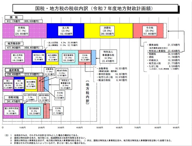 図A 国税・地方税の税収内訳(令和7年度予算・地方財政計画額)