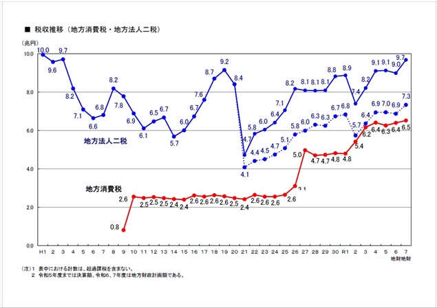 図B 税収推移(地方消費税・地方法人二税)