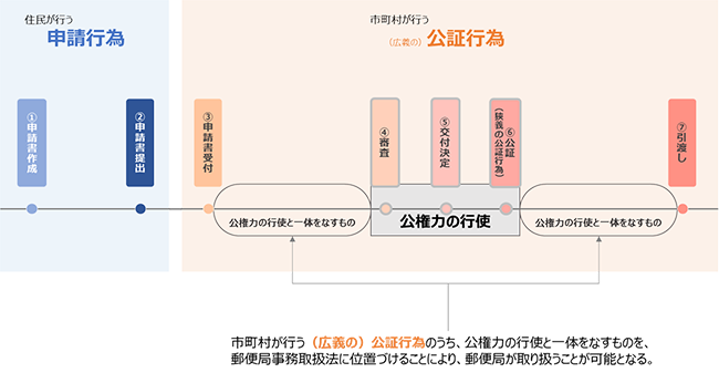 市町村が行う(広義の)公証行為のうち、公権力の行使と一体をなすものを、郵便局事務取扱法に位置づけることにより、郵便局が取り扱うことが可能となる。