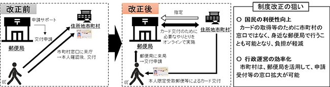 令和5年6月の郵便局事務取扱法の一部改正の狙いは、国民の利便性向上と行政運営の効率化である。国民は、マイナンバーカードの取得等を市町村の窓口ではなく、身近な郵便局で行うことも可能となり、負担が軽減される。市町村は、郵便局を活用して、申請受付等の窓口を拡大させることができる。